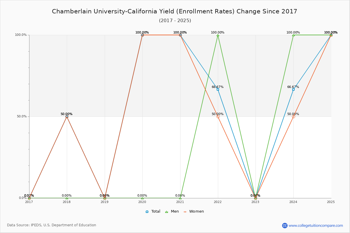 Chamberlain University-California enrollment rate trends chart showing historical yield changes from 2017 to 2025