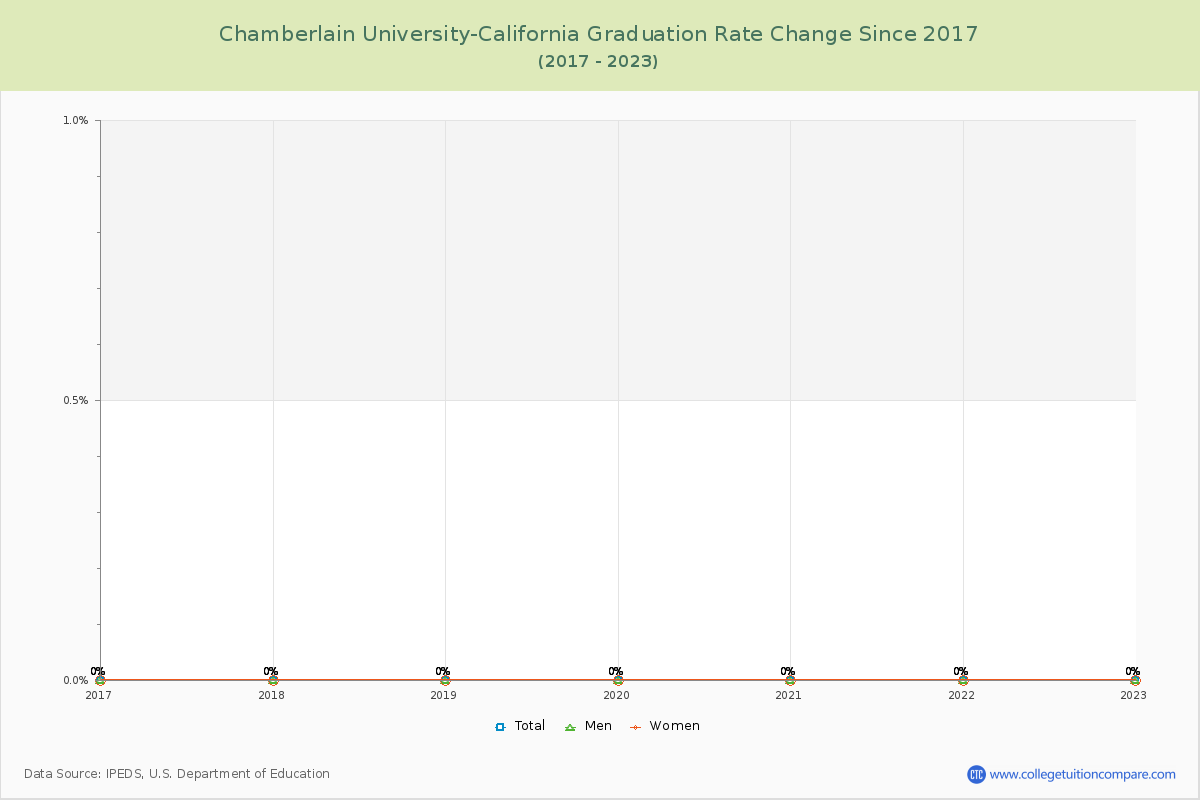 Chamberlain University-California Graduation Rate Changes Chart