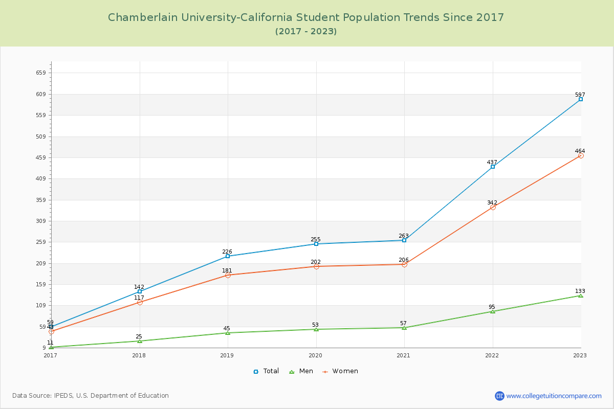 Chamberlain University-California Enrollment Trends Chart