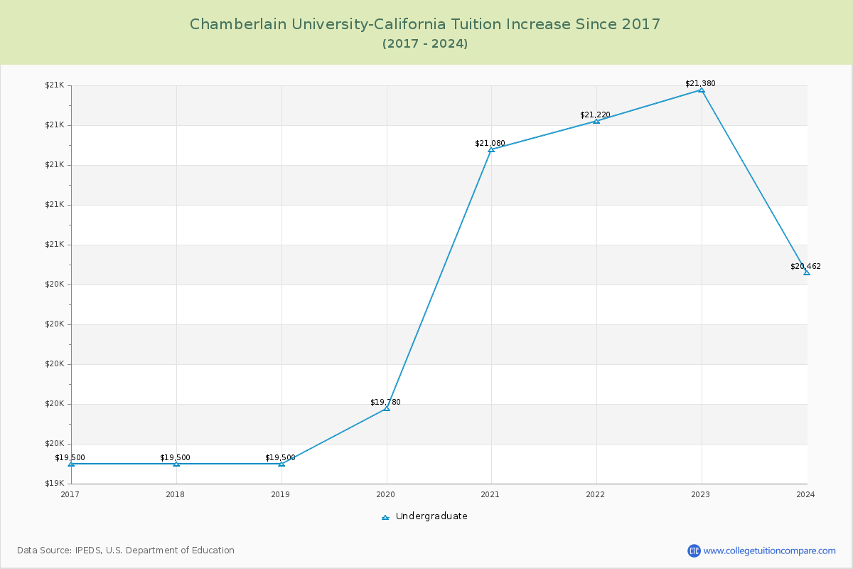 Chamberlain University-California Tuition & Fees Changes Chart