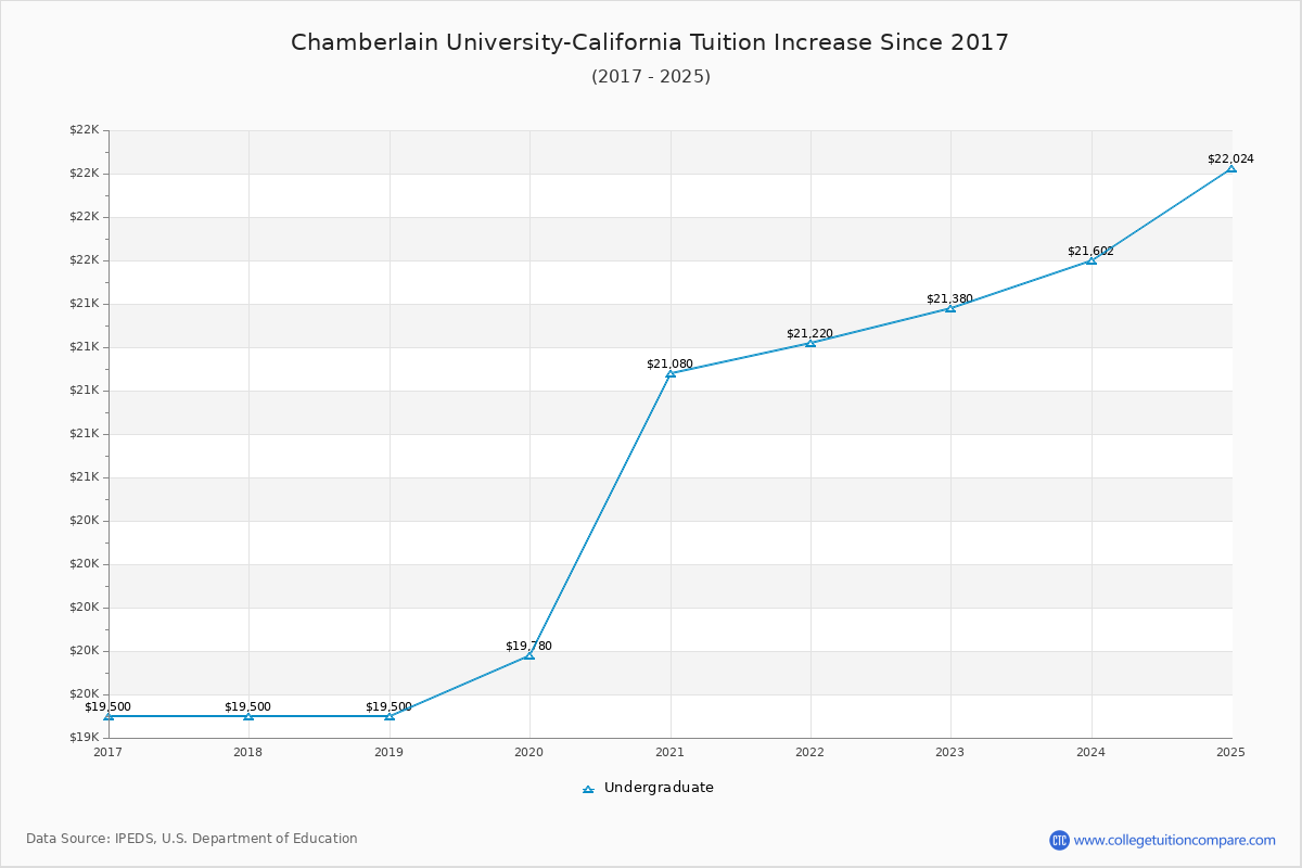 Chamberlain University-California Tuition & Fees Changes Chart