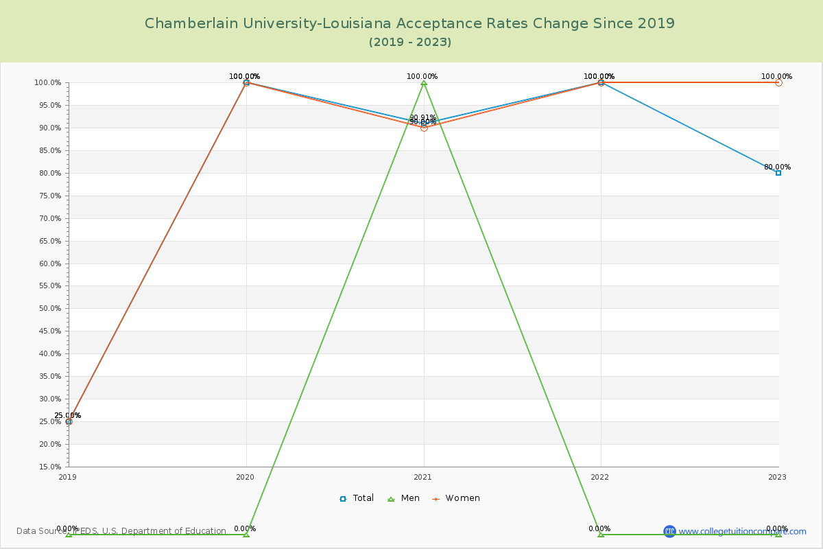 Chamberlain University-Louisiana Acceptance Rate Changes Chart