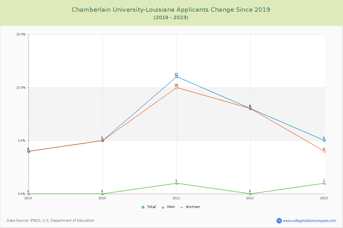Chamberlain University-Louisiana Number of Applicants Changes Chart