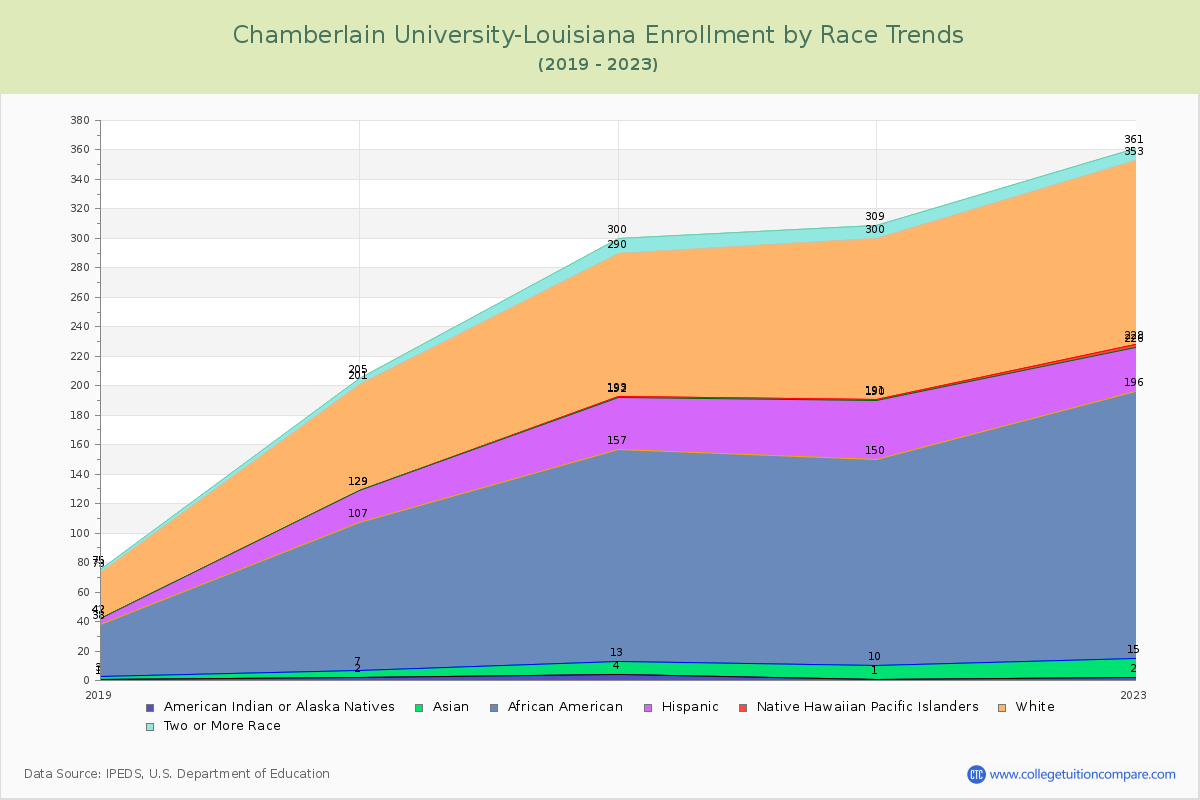 Chamberlain University-Louisiana Enrollment by Race Trends Chart
