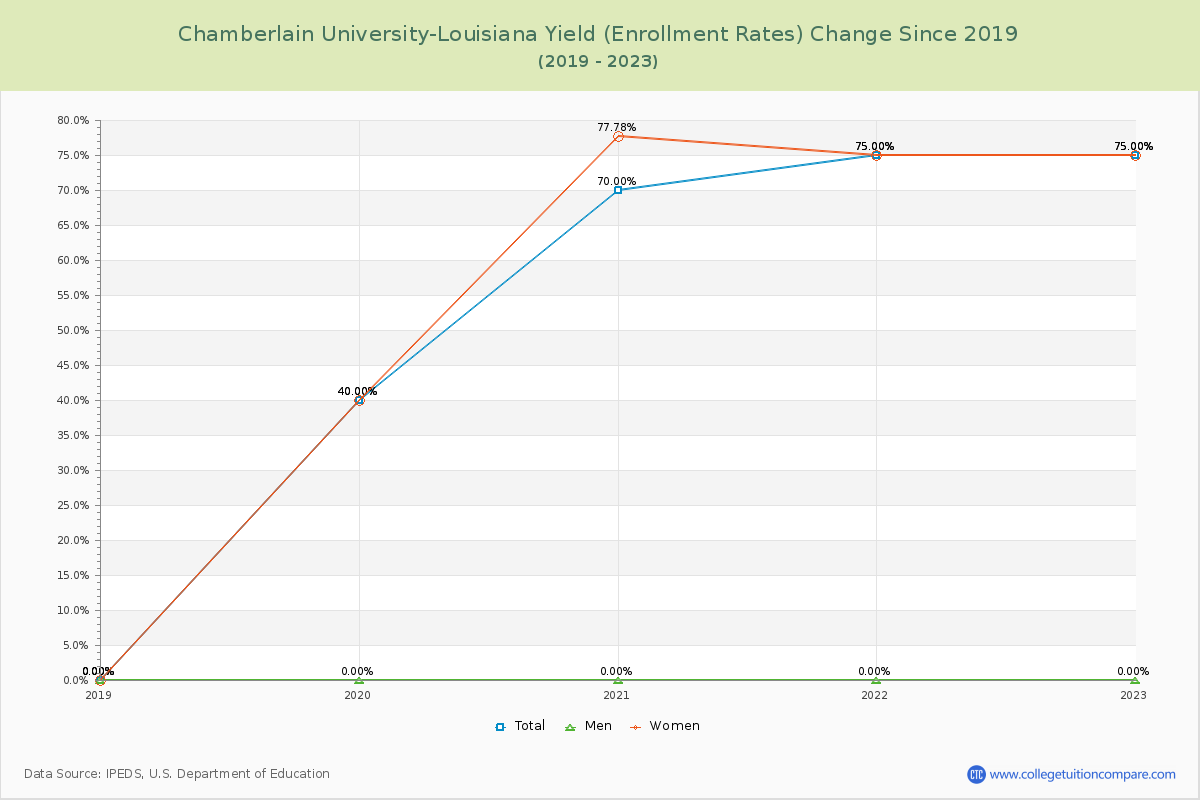 Chamberlain University-Louisiana Yield (Enrollment Rate) Changes Chart