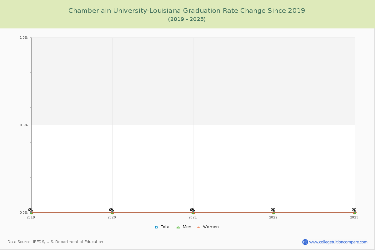 Chamberlain University-Louisiana Graduation Rate Changes Chart