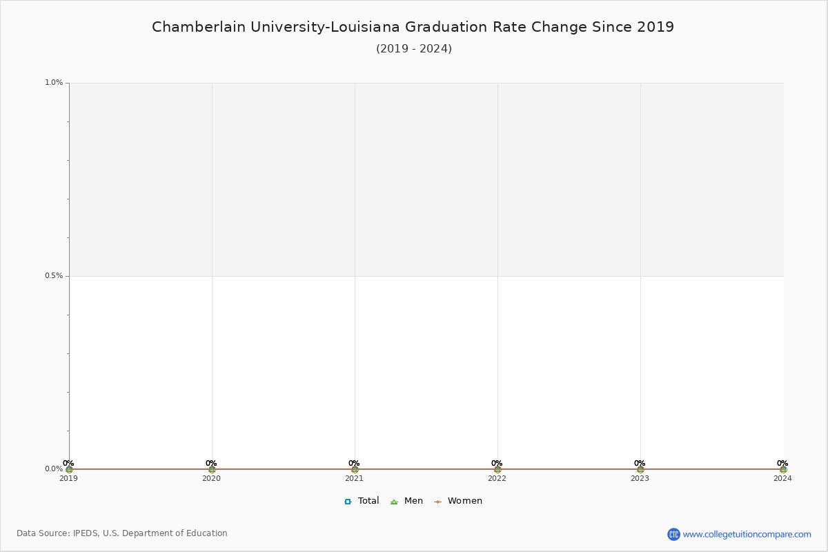Chamberlain University-Louisiana Graduation Rate Changes Chart