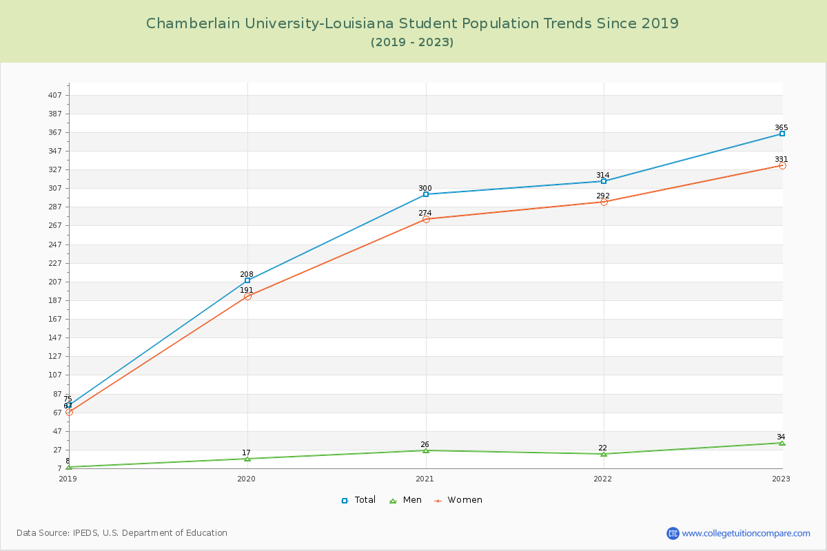 Chamberlain University-Louisiana Enrollment Trends Chart