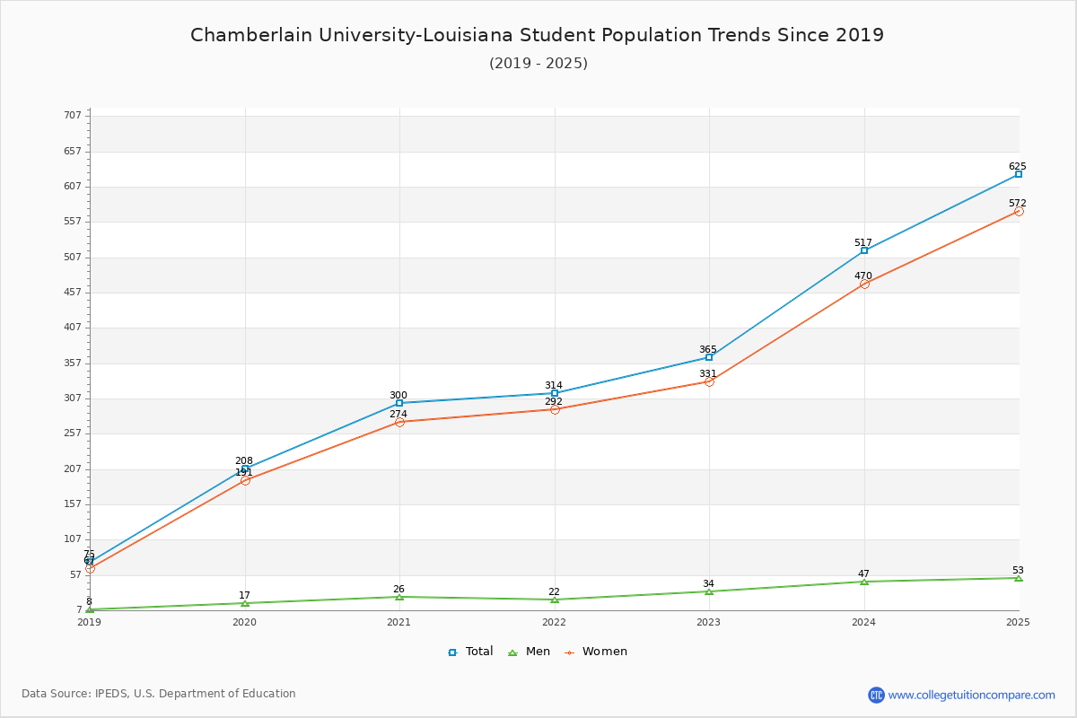 Chamberlain University-Louisiana Enrollment Trends Chart
