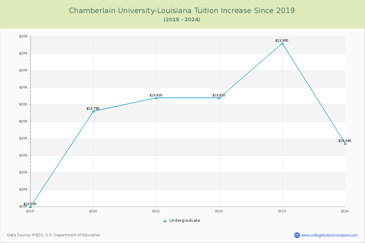 Chamberlain University-Louisiana Tuition & Fees Changes Chart