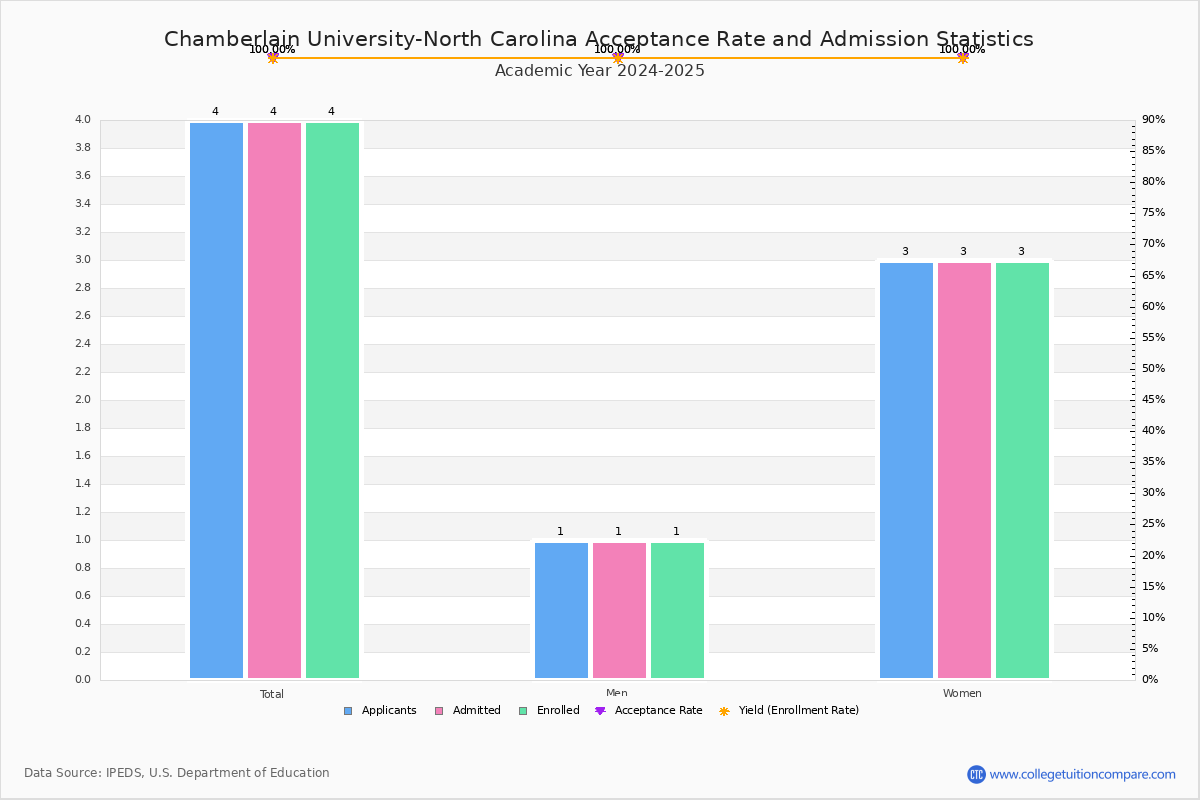 Chamberlain UniversityNorth Carolina Acceptance Rate and SAT/ACT Scores