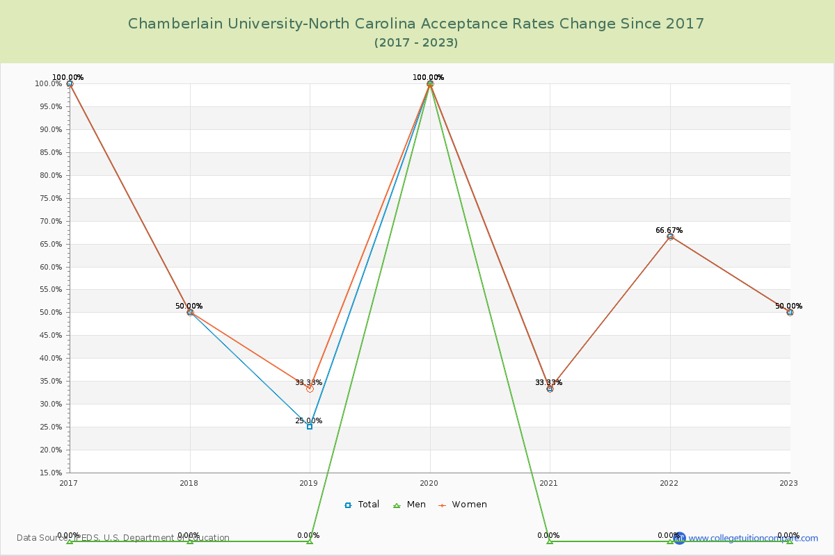 Chamberlain University-North Carolina Acceptance Rate Changes Chart