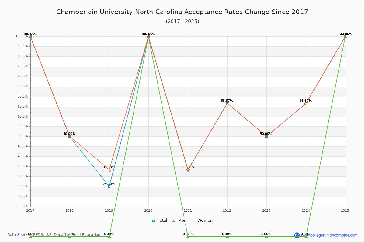 Chamberlain University-North Carolina Acceptance Rate Trends Over Time - Historical Admission Rate Data Visualization Chart