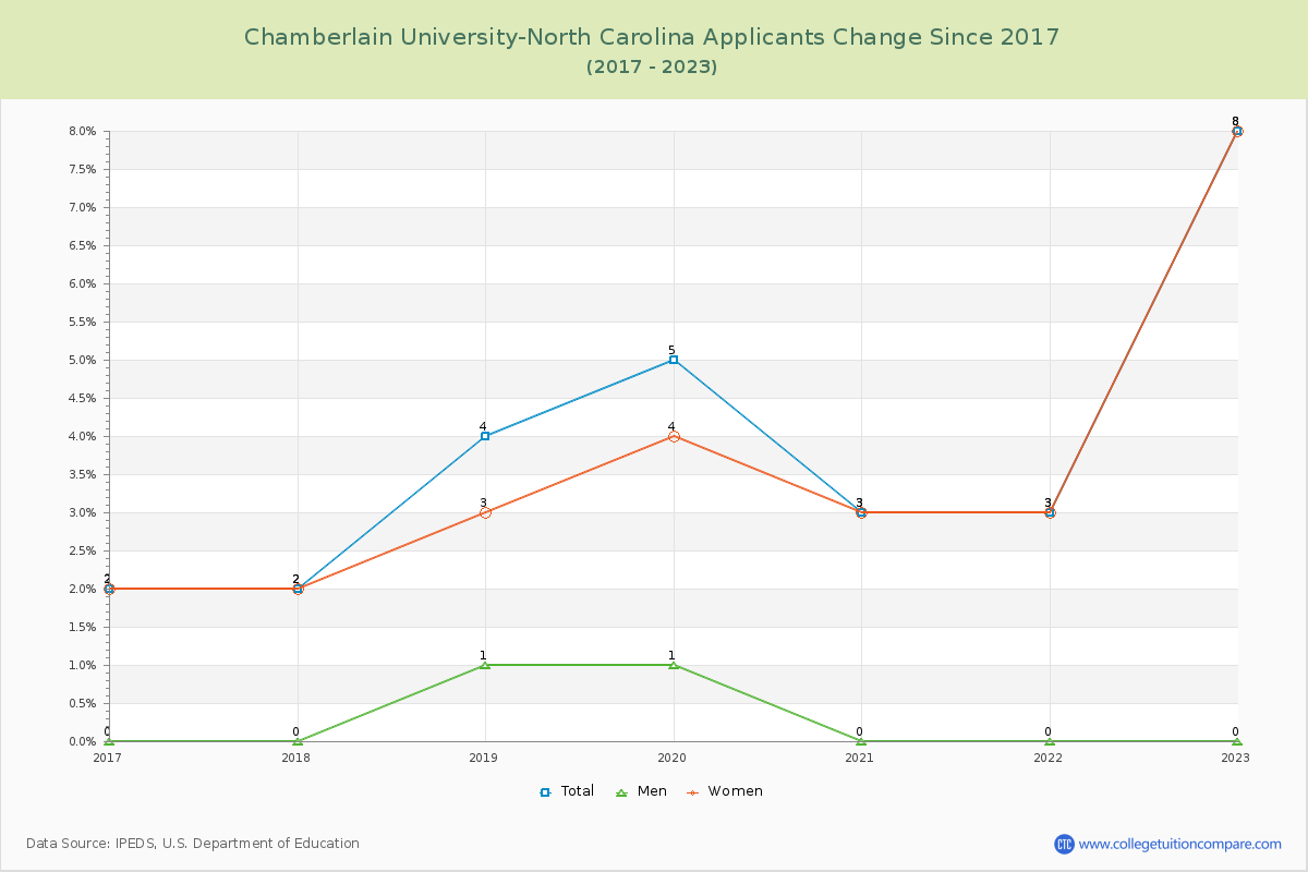 Chamberlain University-North Carolina Number of Applicants Changes Chart
