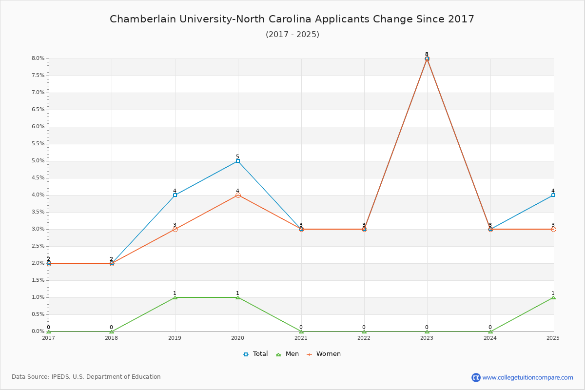 Chamberlain University-North Carolina - 10 Year Applicants, Admissions, and Enrollment Trends Chart