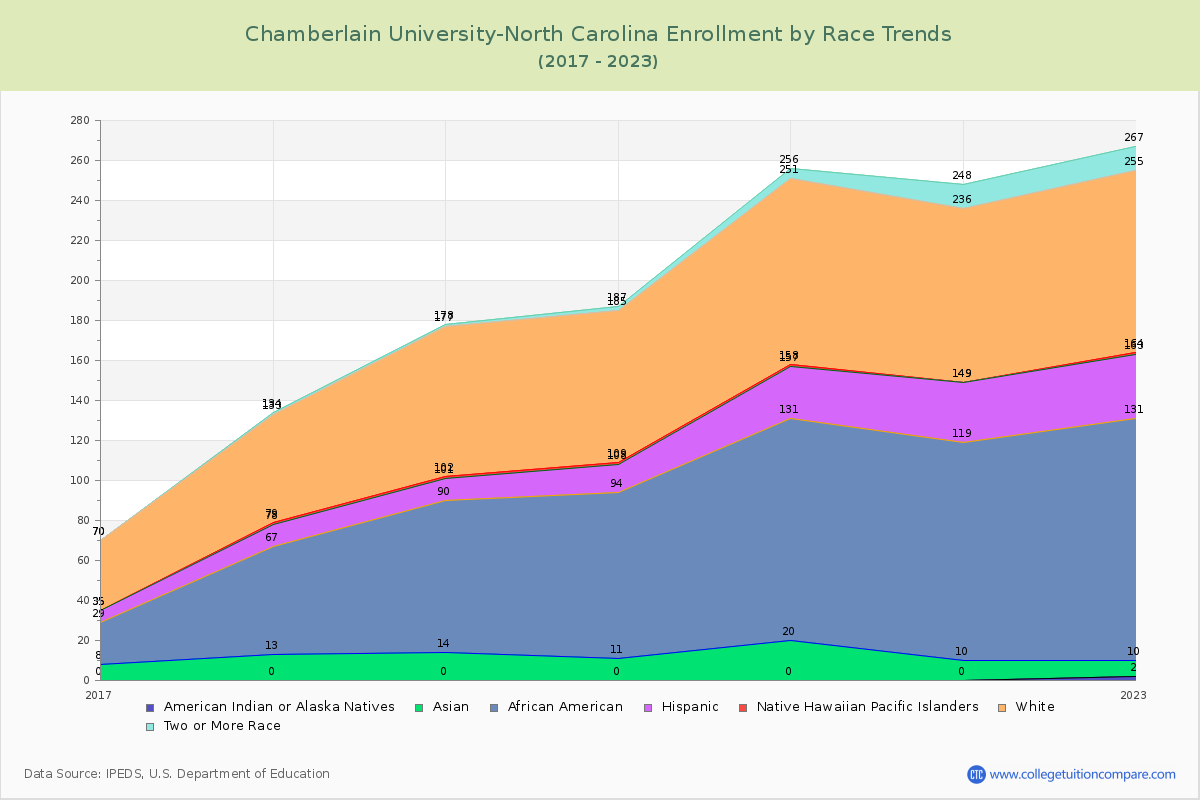 Chamberlain University-North Carolina Enrollment by Race Trends Chart