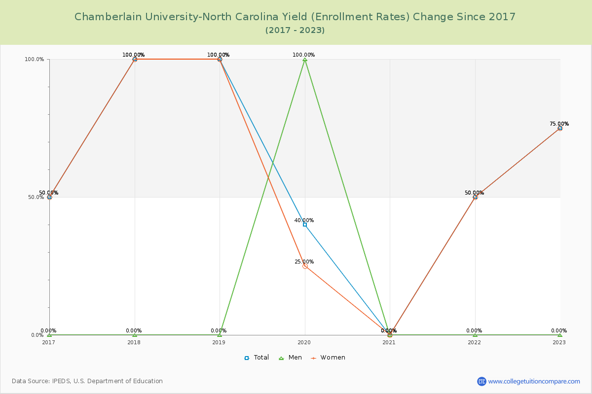 Chamberlain University-North Carolina Yield (Enrollment Rate) Changes Chart
