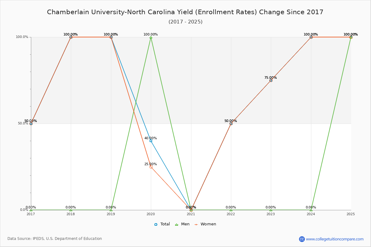 Chamberlain University-North Carolina enrollment rate trends chart showing historical yield changes from 2016 to 2025