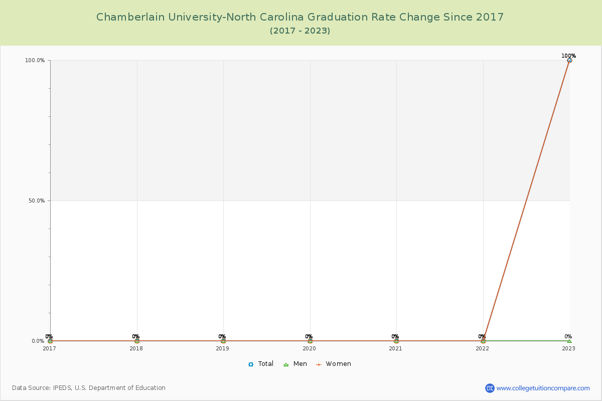 Chamberlain University-North Carolina Graduation Rate Changes Chart