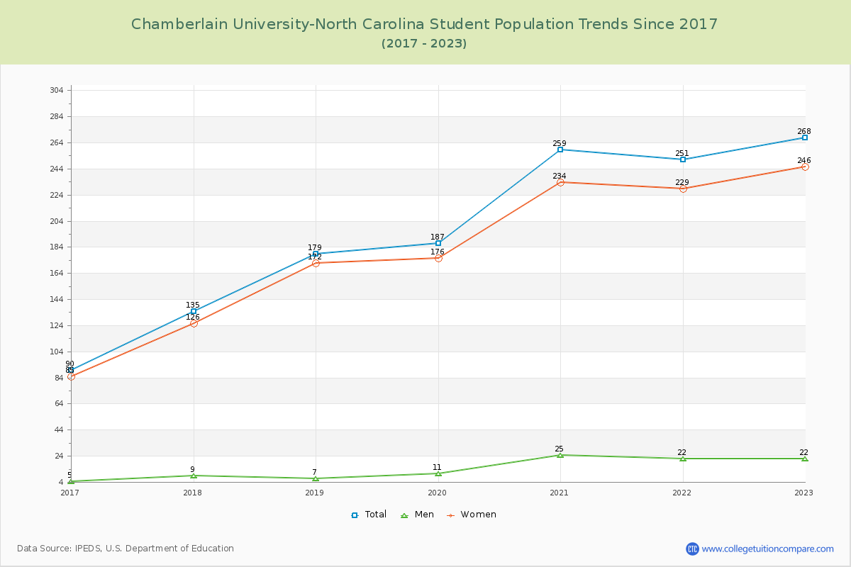 Chamberlain University-North Carolina Enrollment Trends Chart