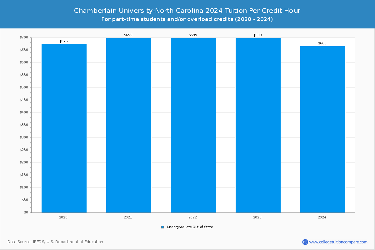 Chamberlain UniversityNorth Carolina Tuition & Fees