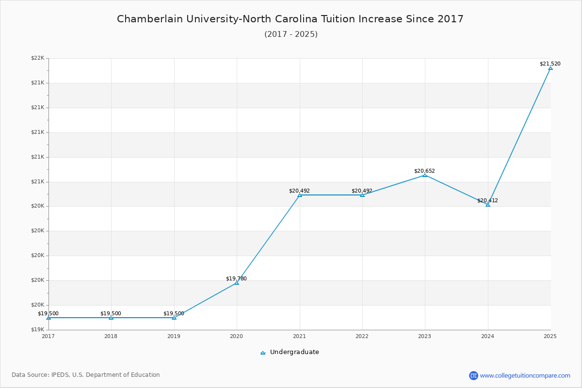 Chamberlain University-North Carolina Tuition & Fees Changes Chart