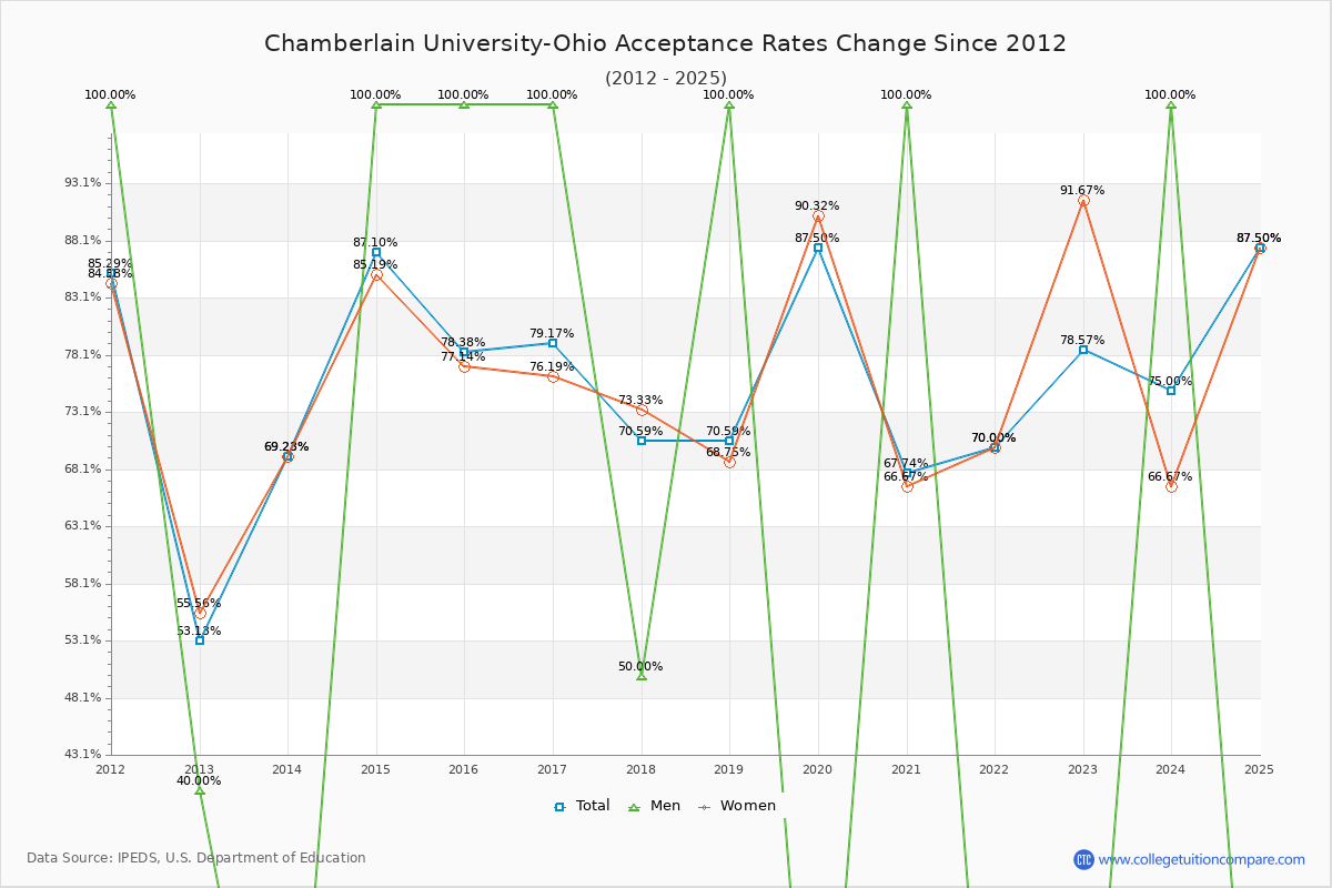 Chamberlain University-Ohio Acceptance Rate Trends Over Time - Historical Admission Rate Data Visualization Chart