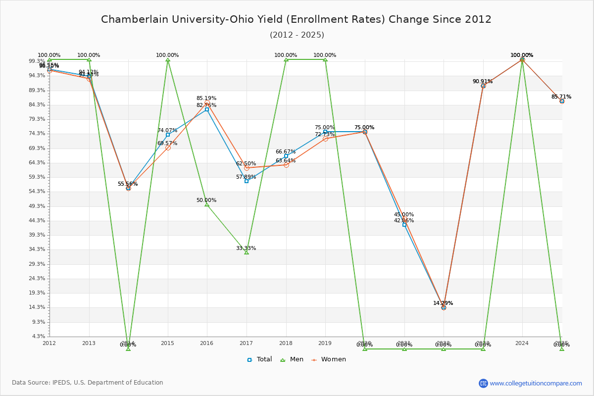 Chamberlain University-Ohio enrollment rate trends chart showing historical yield changes from 2015 to 2025