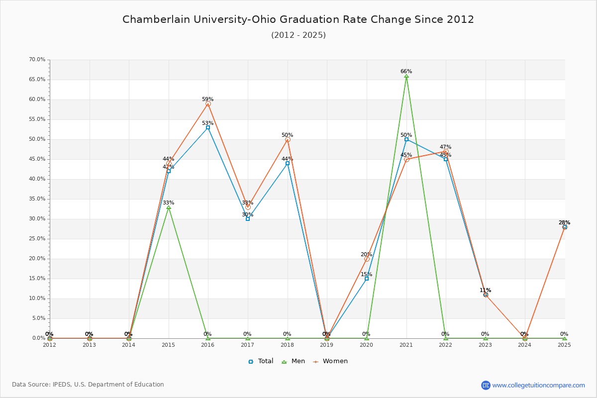 Chamberlain University-Ohio Graduation Rate Changes Chart