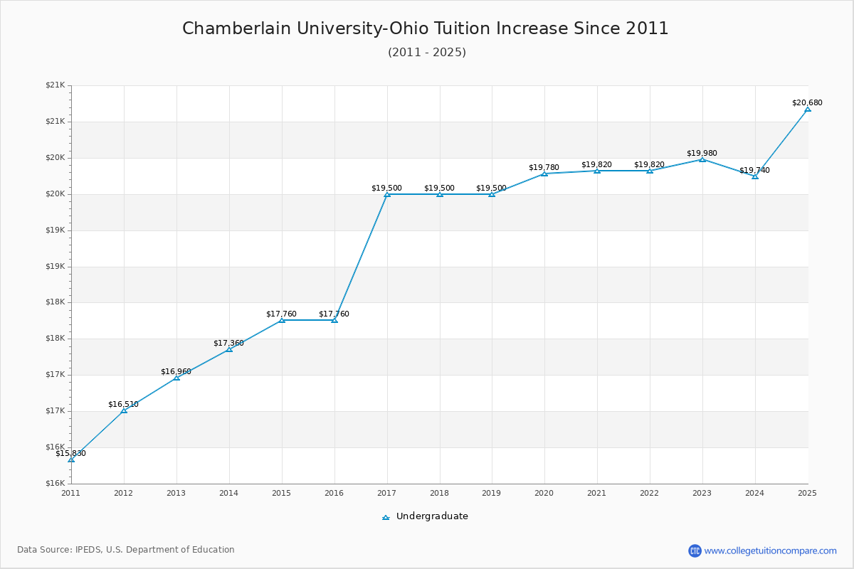 Chamberlain University-Ohio Tuition & Fees Changes Chart