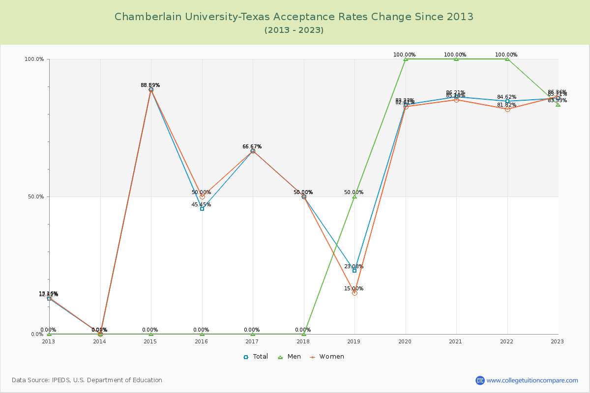 Chamberlain University-Texas Acceptance Rate Changes Chart