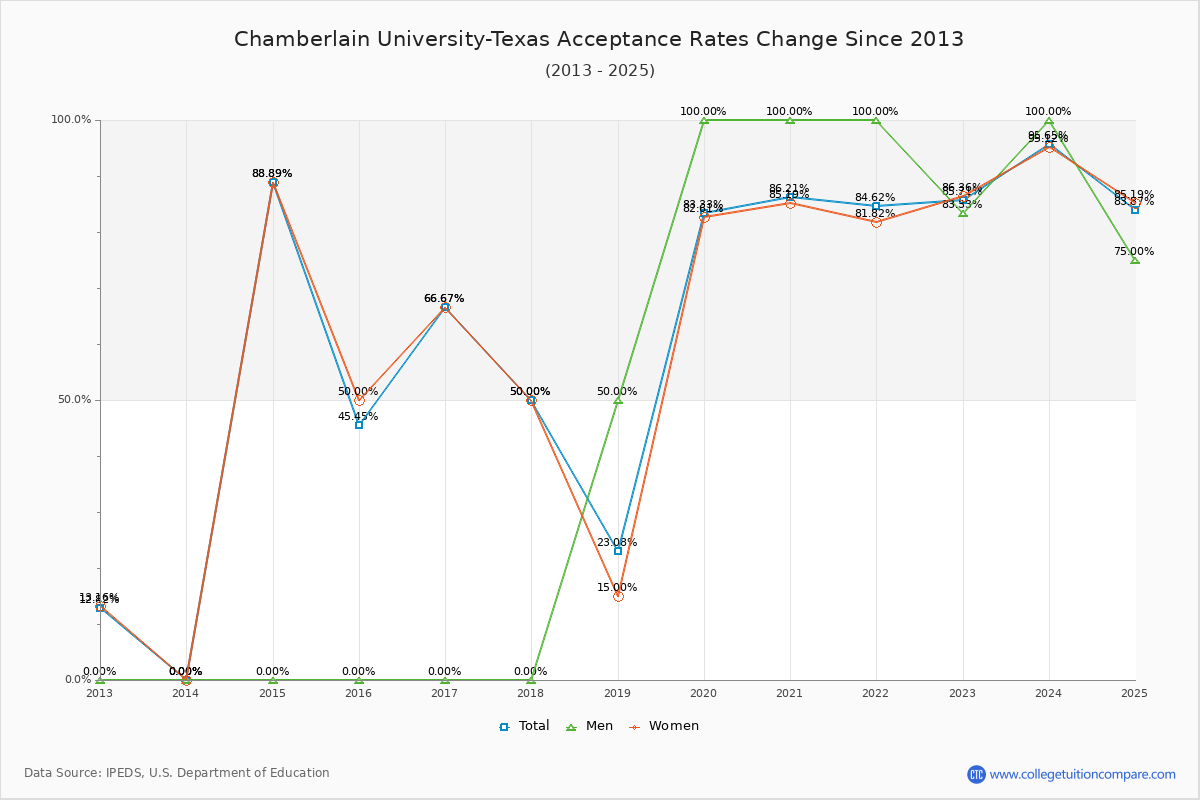 Chamberlain University-Texas Acceptance Rate Trends Over Time - Historical Admission Rate Data Visualization Chart