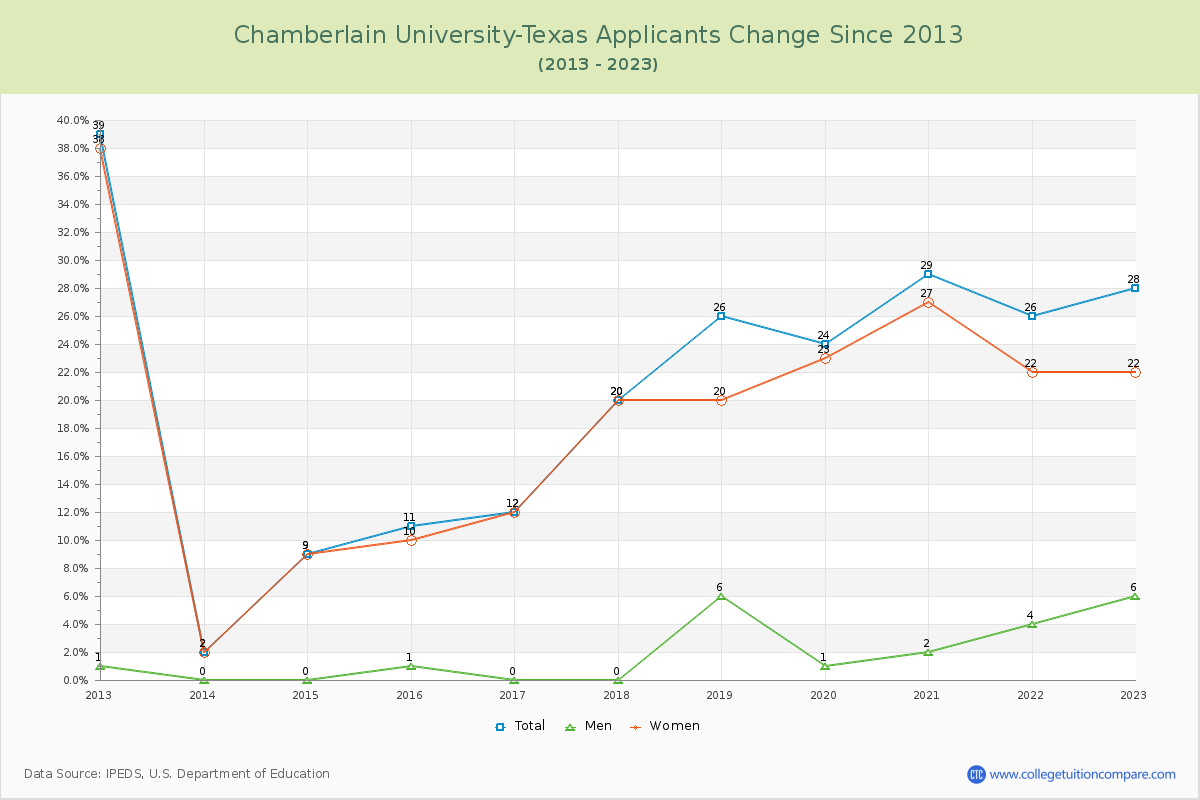 Chamberlain University-Texas Number of Applicants Changes Chart
