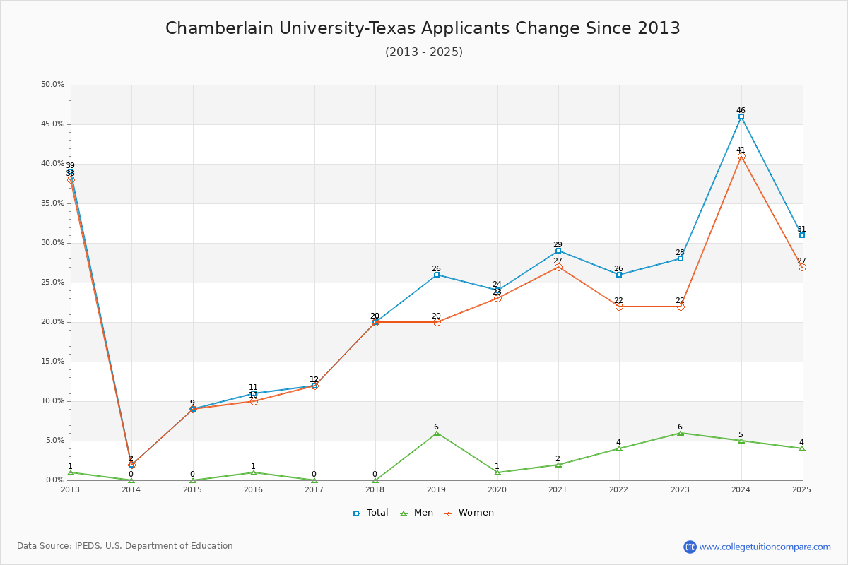 Chamberlain University-Texas - 10 Year Applicants, Admissions, and Enrollment Trends Chart