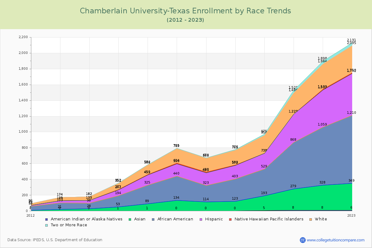 Chamberlain University-Texas Enrollment by Race Trends Chart
