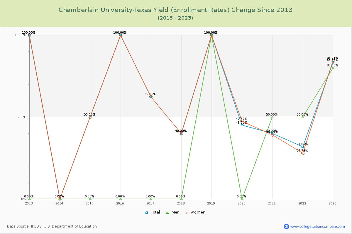 Chamberlain University-Texas Yield (Enrollment Rate) Changes Chart