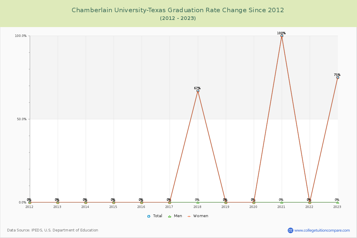 Chamberlain University-Texas Graduation Rate Changes Chart