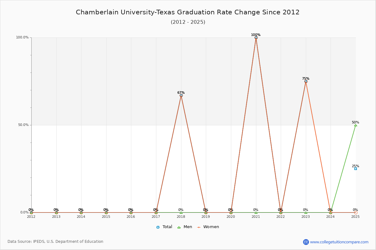 Chamberlain University-Texas Graduation Rate Changes Chart