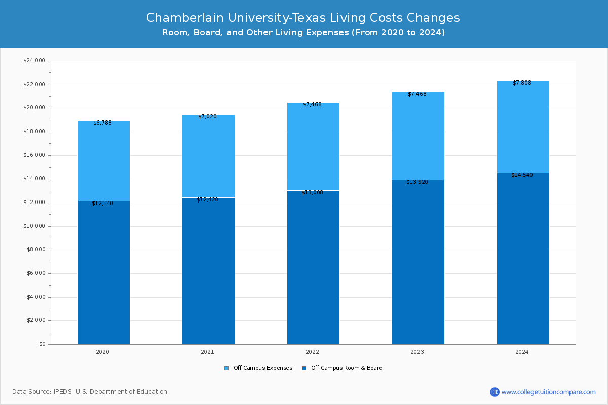 Chamberlain University-Texas - Room and Board Coost Chart