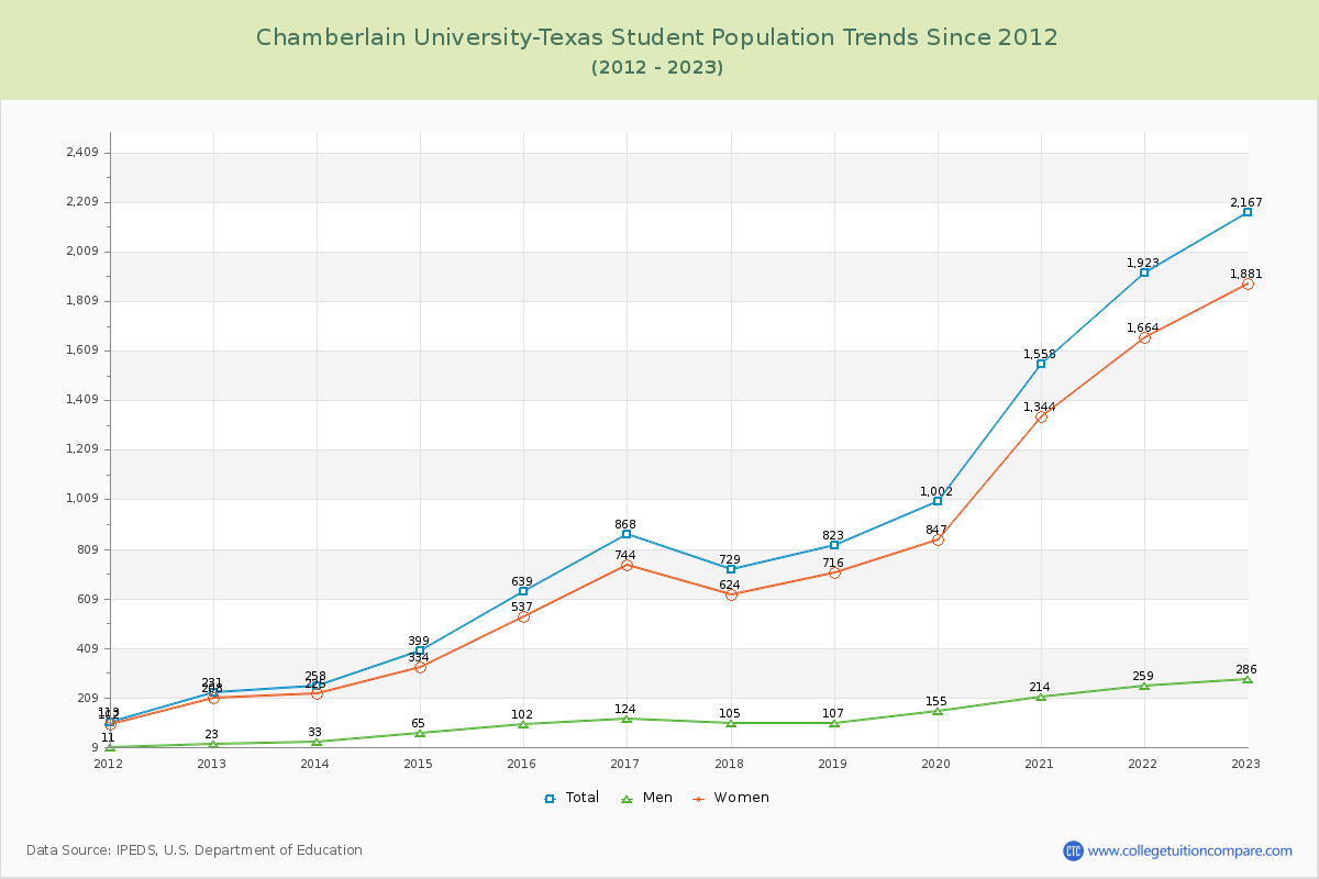 Chamberlain University-Texas Enrollment Trends Chart