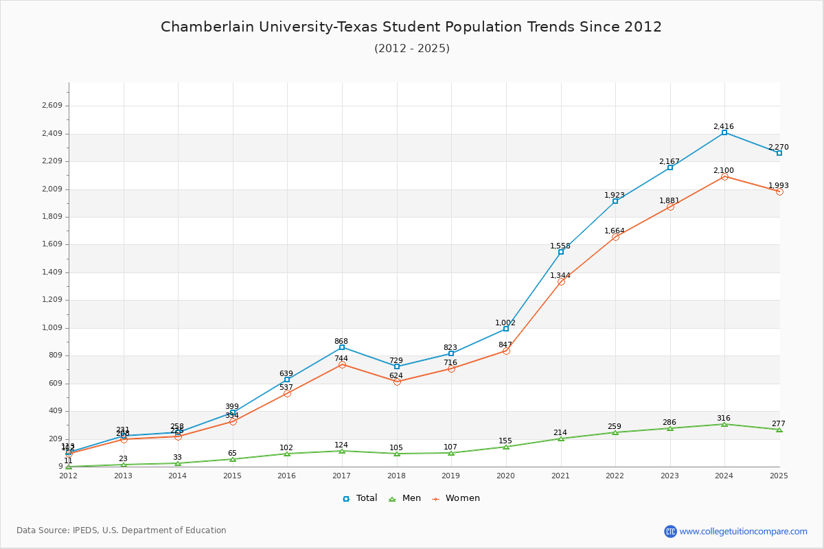 Chamberlain University-Texas Enrollment Trends Chart