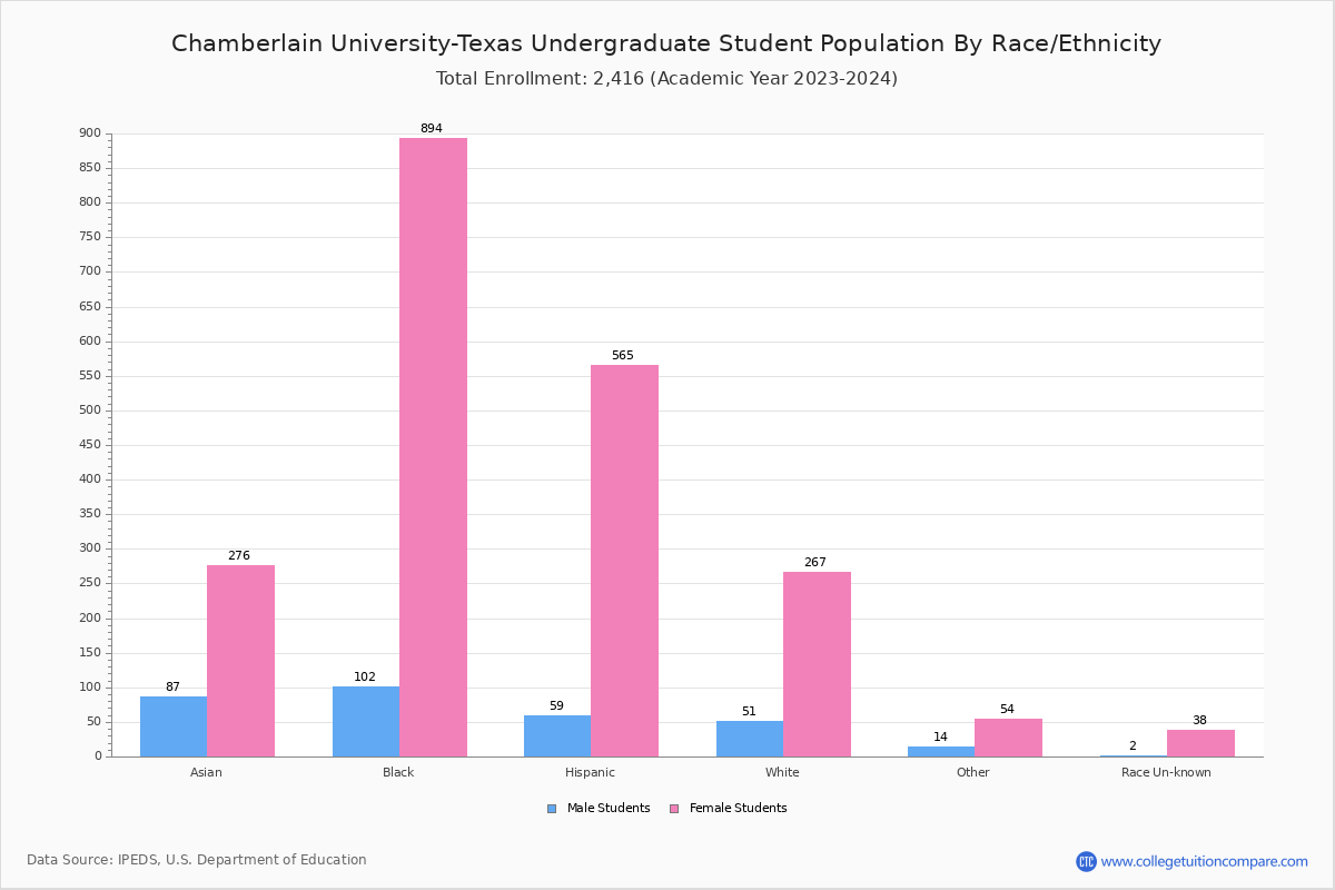 Chamberlain UniversityTexas Student Population and Demographics
