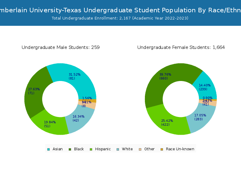 Chamberlain UniversityTexas Student Population and Demographics