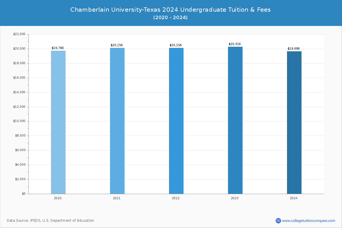 Chamberlain University-Texas - Undergraduate Tuition Chart