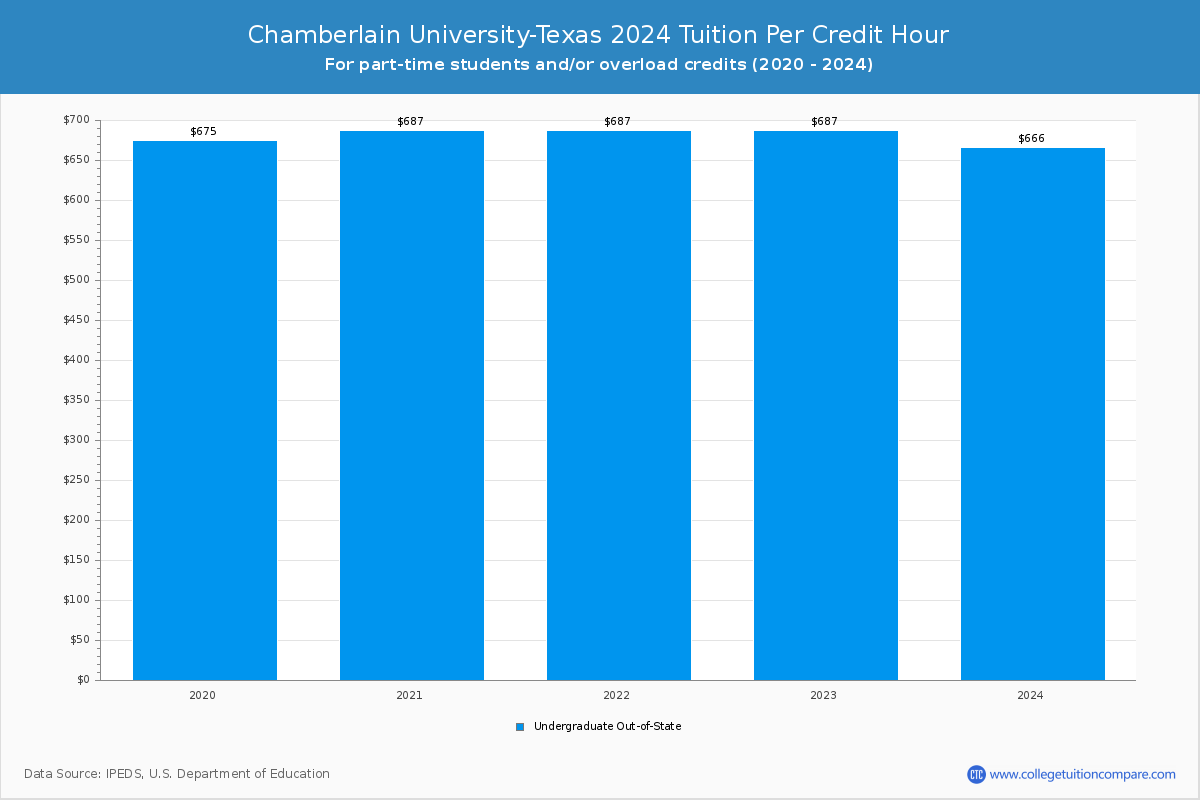 Chamberlain University-Texas - Tuition per Credit Hour