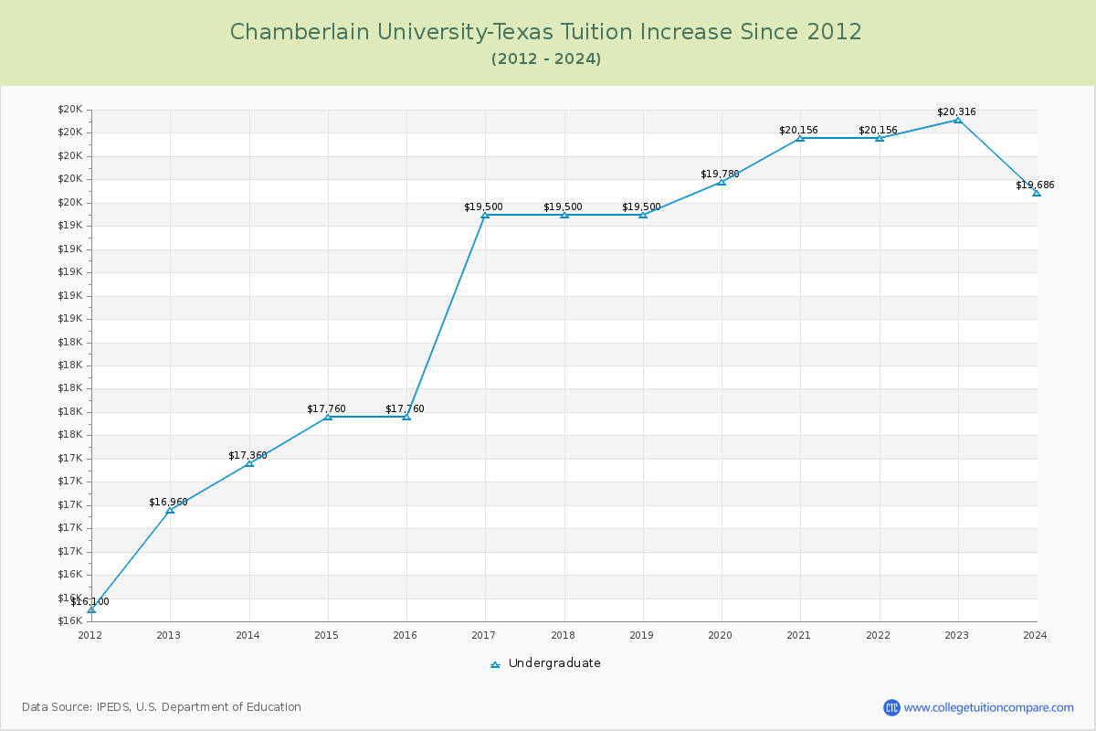 Chamberlain University-Texas Tuition & Fees Changes Chart