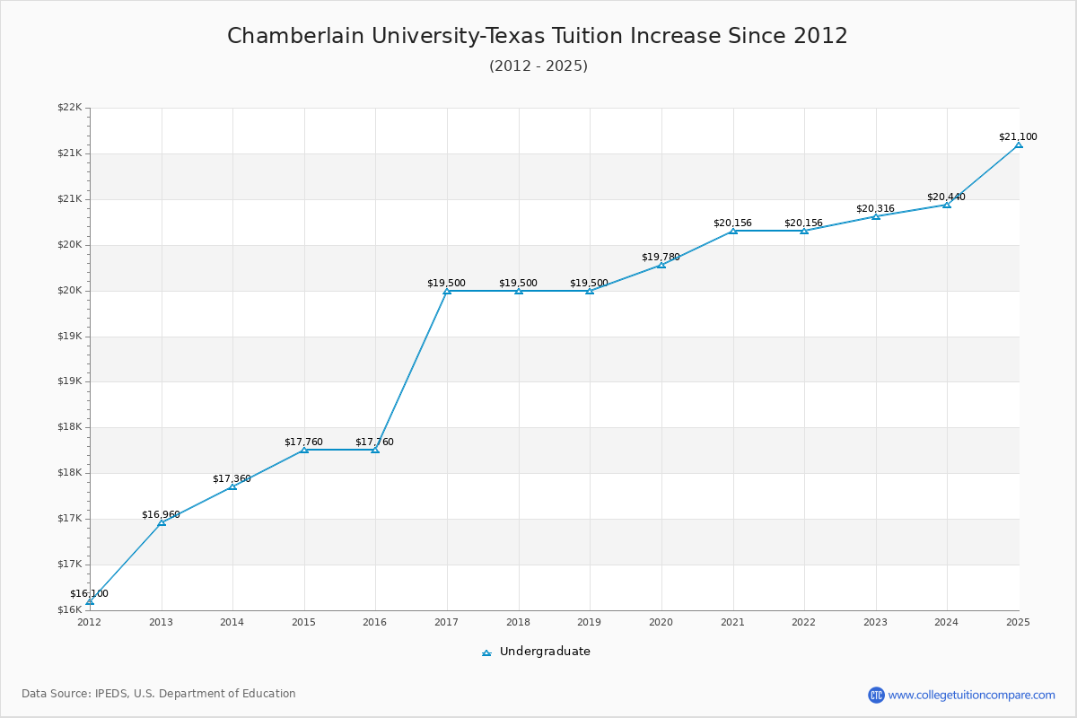 Chamberlain University-Texas Tuition & Fees Changes Chart
