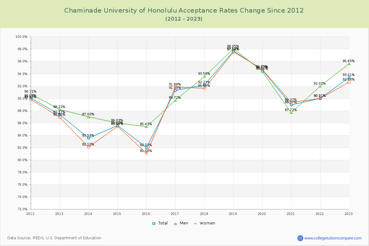 Chaminade University of Honolulu Acceptance Rate Changes Chart