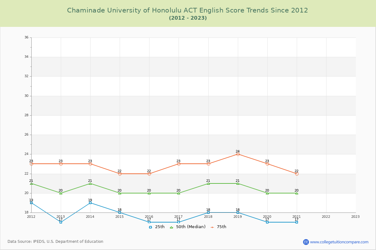 Chaminade University of Honolulu ACT English Trends Chart