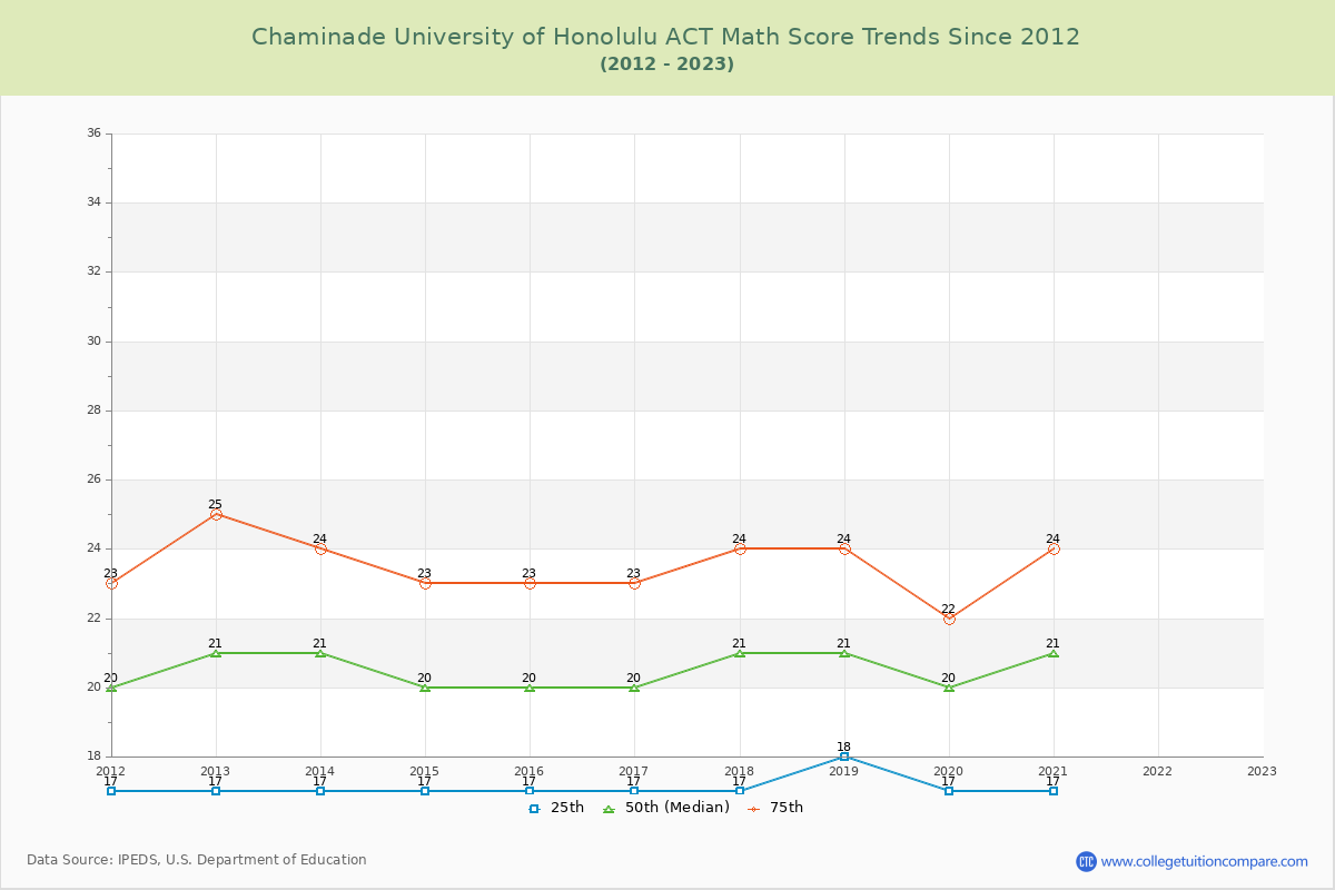 Chaminade University of Honolulu ACT Math Score Trends Chart